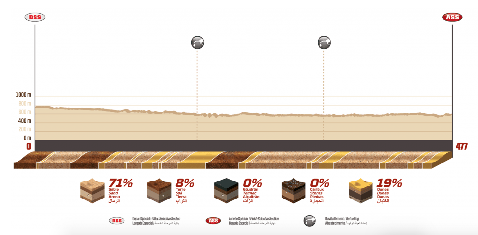 Dakar 2020 Special Stage 6 Profile