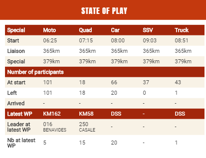 Dakar 2020 Special Stage 12 Start Times