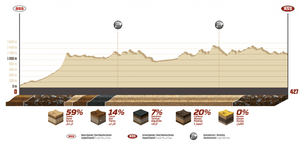 Dakar 2020 SS3 Profile